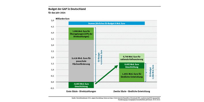 Diagramm für 2024: 1. Säule (=4,4 Mrd. €): 3,4 Mrd. € für pauschale Flächenförderung, 1,0 Mrd. € für Ökoregelungen. 2. Säule (=1,6 Mrd. €): 0,5 Mrd. € Umschichtung aus 1. Säule, 1,1 Mrd. € für ländliche Entwicklung. Extra dazu 0,7 Mrd. € nationale Kofinanzierung.