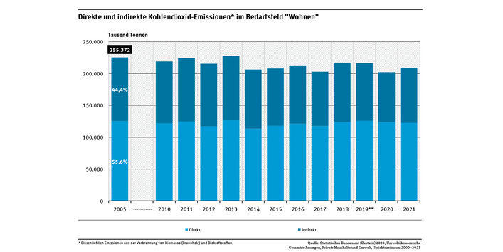 Diagramm: Direkte und indirekte Kohlendioxid-Emissionen im Bedarfsfeld „Wohnen“: Kohlendioxid-Emissionen 2005: direkter Anteil 56 Prozent und indirekter Anteil 44 %. 2021: direkter Anteil 59 Prozent und indirekter Anteil 41 %. 