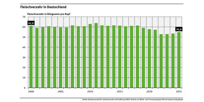 Diagramm: Der Fleischverzehr pro Kopf in Deutschland lag von 2000 bis 2018 bei rund 60 kg. Im Jahr 2025 lag er bei 54,9 kg. 