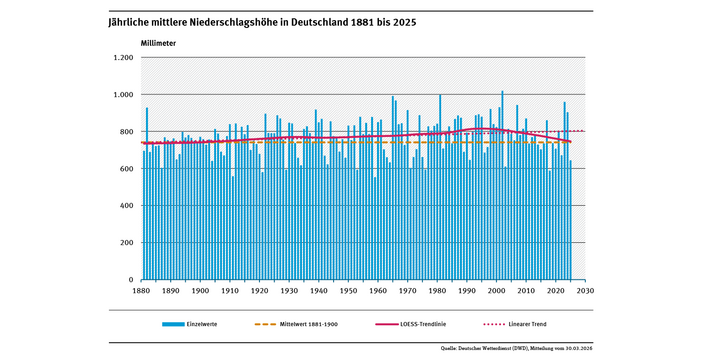 Ein Diagramm zeigt die jährlichen Niederschlagshöhen in Deutschland von 1881 bis 2025 sowie den leicht steigenden linearen Trend.