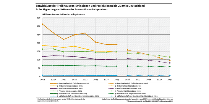 Die Abbildung zeigt die Treibhausgas-Emissions-Entwicklung in den Sektoren Gebäude, Verkehr, Industrie, Landwirtschaft und Abfallwirtschaft und Sonstiges, sowie die Projektionsdaten 2026 ab 2026 in der Periode von 2018 bis 2030.