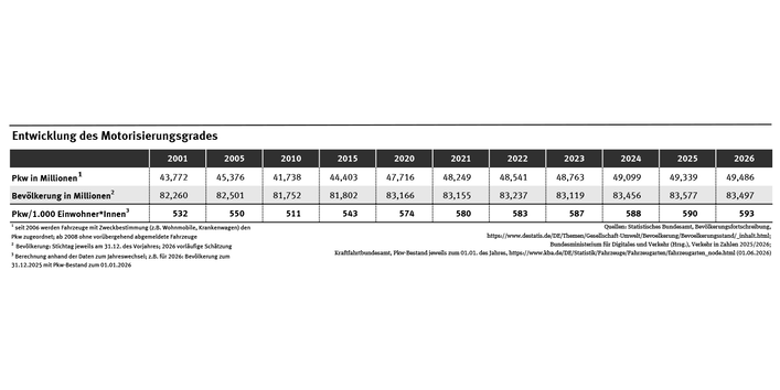 Tabelle: Der Motorisierungsgrad lag im Jahr 2010 bei 511 Pkw pro 1.000 Einwohnerinnen und Einwohner. Im Jahr 2026 liegt er bei 593 Pkw pro 1.000 Einwohnerinnen und Einwohner.