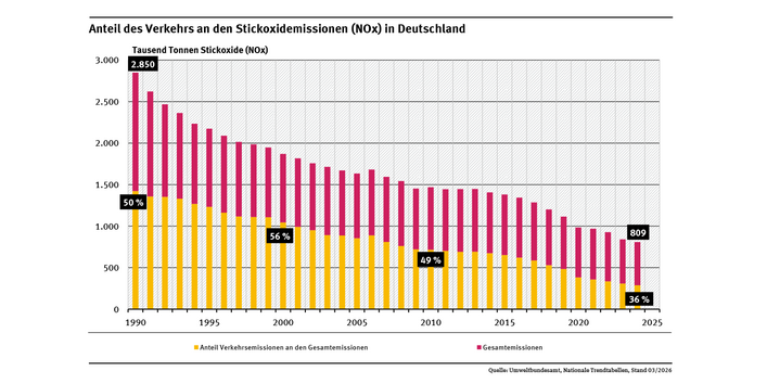 Diagramm: Im Jahr 2024 stammten 36 Prozent der Stickoxidemissionen aus dem Verkehr. Während die gesamten Stickoxidemissionen in Deutschland seit 1990 um knapp 72 Prozent gesunken sind, haben sich diese im Verkehrssektor sogar um fast 80 Prozent bis 2024 verringert. 