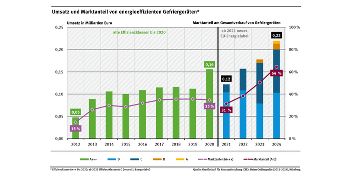 Diagramm: Der Marktanteil besonders energieeffizienter Gefriergeräte ist von 6,4 Prozent in 2011 auf 34,8 Prozent in 2020 gestiegen. Im Jahr 2021 wurden neue Energieeffizienzklassen eingeführt. Die energieeffizienten Gefriergeräte (Kategorien A-D) haben 2024 einen Marktanteil von 64,4 Prozent.