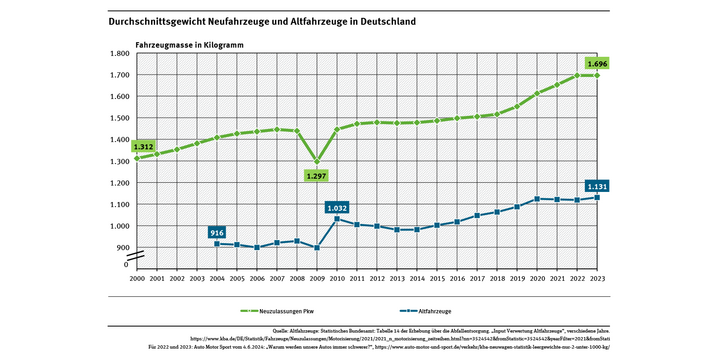Diagramm: Das Gewicht der Pkw-Neuzulassungen steigt langsam, aber kontinuierlich von 1312 kg im Jahr 2000 bis 1696 kg im Jahr 2023. Die Kurve der Altfahrzeuge steigt auch langsam bis 1.131 kg, liegt aber erheblich darunter. Schwankungen gibt es 2009 und 2010.