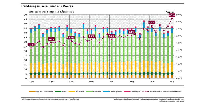 Das Diagramm zeigt die Treibhausgasemissionen aus organischen Böden/Moorböden in den Landnutzungskategorien Wald, Ackerland, Grünland, Feuchtgebiete und Siedlungen. Seit 1990 steigt der Anteil der THG-Emissionen aus Mooren an den Gesamtemissionen Deutschlands stetig und lag 2024 bei 7,4 %.