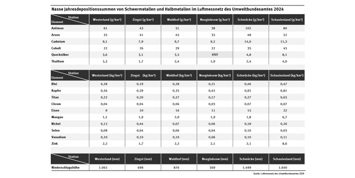 Die Tabelle zeigt die nassen Jahresdepositionssummen von Schwermetallen und Halbmetallen an sechs UBA-Messstationen im Jahr 2024.