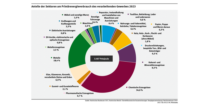 Diagramm: Das „Herstellen chemischer Erzeugnisse“ hatte im Jahr 2023 mit 34 Prozent den höchsten Anteil am Primärenergiebedarf aller Produktionssektoren. Ein weiterer wichtiger Energieverbraucher war die Metallindustrie mit 18,4 Prozent.