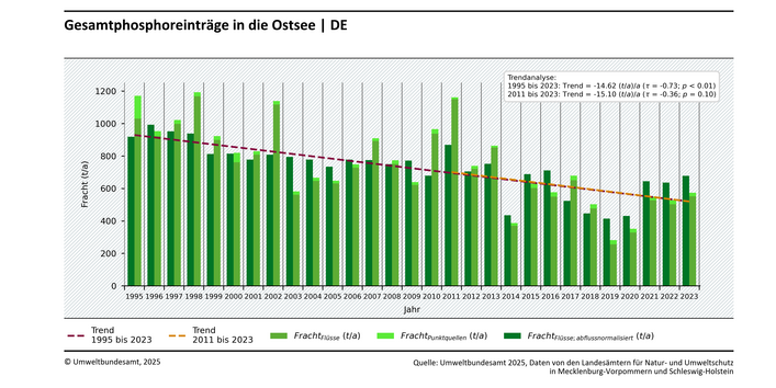 Die Abbildung zeigt die wasserbürtigen Gesamtphosphoreinträge aus dem deutschen Ostsee-Einzugsgebiet in Tonnen pro Jahr. Die gemessenen Einträge über Flüsse sind in hellgrün, die abflussnormalisierten Flusseintragsfrachten in dunkelgrün und Einträge über Punktquellen, die direkt in die Ostsee einleiten, in neongrün dargestellt. Die statistischen Trendbetrachtungen sind als gestrichelte Linien dargestellt.