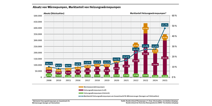 Diagramm: Der Marktanteil von Wärmepumpen lag 2008 bei 10,1 und 2024 bei 47,7 Prozent. Die Absatzzahlen von Heizungswärmepumpen lagen 2025 bei 299.000 Stück, von Warmwasserwärmepumpen bei 49.500 Stück.