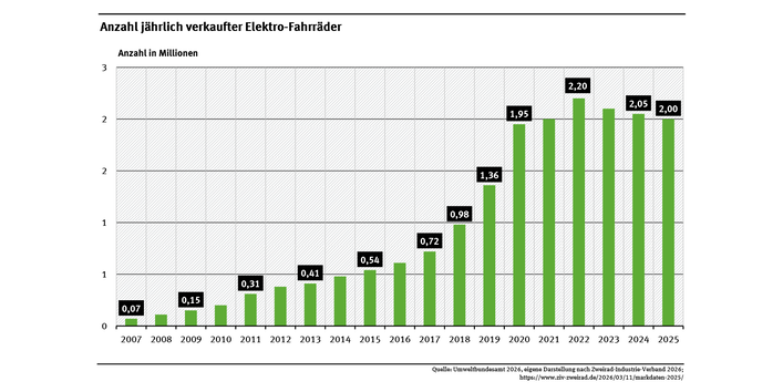 Diagramm: 2025 betrug die Zahl der verkauften Elektro-Fahrräder insgesamt 2 Millionen Einheiten.