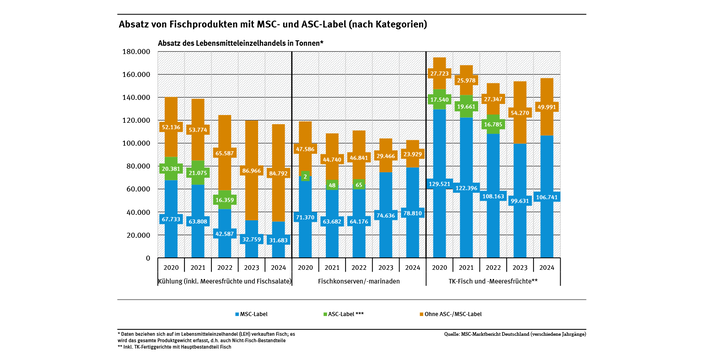 Diagramm: Der Absatz von MSC-gelabeltem Fisch lag 2020 bei rund 270.000 Tonnen, 2024 bei rund 220.000 Tonnen. Die letzten verfügbaren Marktzahlen für ASC-gelabeltem Fisch lagen 2022 bei 33.000 Tonnen.