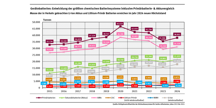 Das Diagramm veranschaulicht die Entwicklung der größten chemischen Batteriesysteme sowie Akkus und Primärbatterien von 2015 bis 2024. Im Jahr 2024 wurden beispielsweise 38.063 t Primärbatterien und 21.432 t Akkus in Verkehr gebracht. In Verkehr gebrachte Li-Ion Akkus und Lithium-Primär Batterien erreichten im Jahr 2024 einen neuen Höchststand.