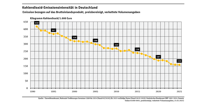 Das Diagramm zeigt den weitestgehend kontinuierlichen Rückgang der Kohlendioxid-Emissionen je Wirtschaftseinheit (Bruttoinlandsprodukt) von 1991 mit 418 kg CO2 pro 1.000 Euro bis 2025 mit 159 kg CO2 pro 1.000 Euro.