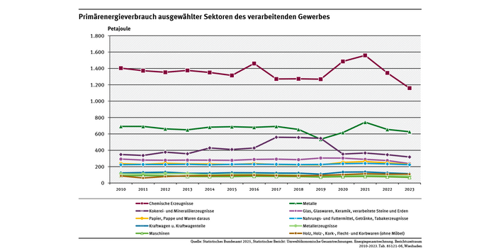 Diagramm: In fast allen Produktionssektoren blieb der Primärenergieverbrauch seit 2010 mehr oder weniger konstant. 