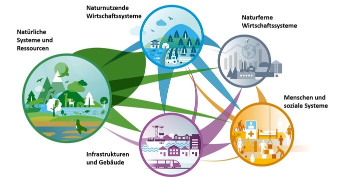 Gezeigt sind ausgehende und eingehende Querverbindungen der fünf Systembereiche. Insbesondere vom Bereich „Natürliche Systeme und Ressourcen“ gehen viele Wirkbeziehungen aus.