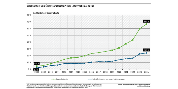 Diagramm: Der Marktanteil von Ökostromtarifen betrug bei privaten Haushalten 2024 rund 67 Prozent, bei Industrie und Gewerbe 24 Prozent. Der Marktanteil ist seit 2008 stetig gestiegen.