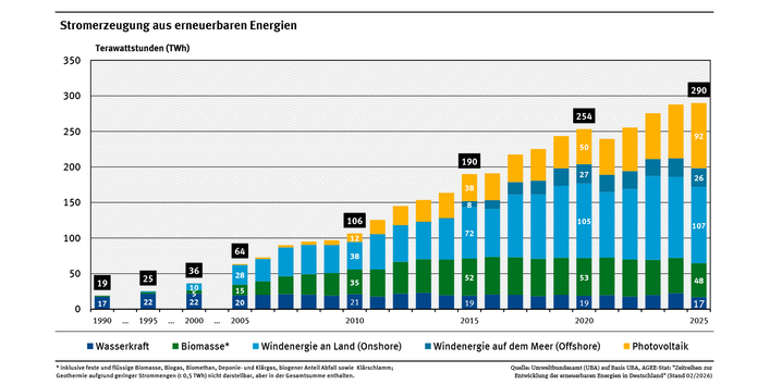 Das Diagramm zeigt die Entwicklung der Stromproduktion aus erneuerbaren Energien als gestapelte Säulen. Die gesamte erneuerbare Stromproduktion steigt konstant an, vor allem Windenergie und Photovoltaik. 