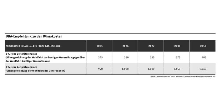Tabelle: Die Umweltkosten für die Emissionen einer Tonne der Treibhausgase Kohlendioxid, Methan und Lachgas steigen im Zeitablauf. Bei einer Höhergewichtung der klimawandelverursachten Wohlfahrtseinbußen heutiger gegenüber zukünftigen Generationen beträgt sie im Jahr 2026 für Kohlendioxid rund 350 Euro, für Methan circa 6.040 Euro und für Lachgas rund 121.000 Euro.