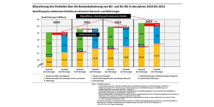 Diagramm: Gleicht man die neu in den Bestand gekommenen Fahrzeuge mit den daraus ausgeschiedenen ab, gab es 2020, 2022 und 2023 einen unbekannten Verbleib von mehreren 100.000 Fahrzeugen, während es 2021 einen Verbleibsüberschuss von 80.000 Fahrzeugen gab.
