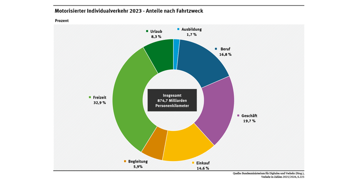 Diagramm: Verteilung der Personenkilometer auf die Fahrtzwecke: Ausbildung 1,7 Prozent, Beruf 16,8 Prozent, Geschäft 19,7 Prozent, Einkauf 14,6 Prozent, Begleitung 5,9 Prozent, Freizeit 32,9 Prozent und Urlaub 8,3 Prozent.