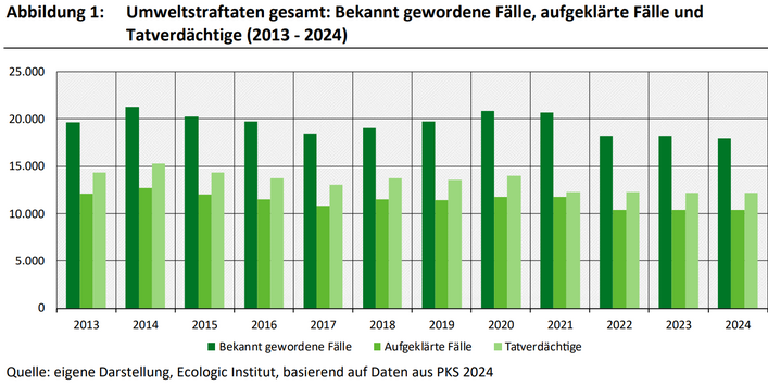 Die bekannt gewordenen Fälle aller Umweltstraftaten sind zwischen 2013 und 2024 um 9 % gesunken, von 19.652 im Jahr 2013 auf 17.933 im Jahr 2024. Auch die bekannt gewordenen Fälle aller in der PKS erfassten Straftaten haben sich zwischen 2013 und 2024 um 2 % verringert. Für die Umweltstraftaten haben sich die aufgeklärten Fälle und Tatverdächtigen in demselben Zeitraum ebenfalls um 14 % bzw. 15 % reduziert.