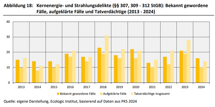 Das ist ein Balkendiagramm. Die Anzahl der bekannt gewordenen Fälle für Kernenergie- und Strahlungsdelikte (§§ 307, 309 - 312 StGB) bewegte sich im Zeitraum 2013 - 2024 zwischen 13 und 23 jährlich. Diese geringe Anzahl dürfte sich durch die Deliktsnatur erklären. Die Aufklärungsquote bewegte sich über denselben Zeitraum zwischen 57 % und 91 %.