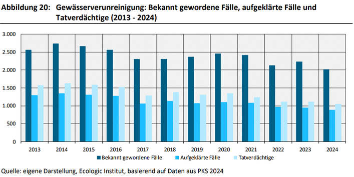 Dies ist ein Balkendiagramm. Die Anzahl der bekannt gewordenen Fälle von Gewässerverunreinigung ist von 2.561 im Jahr 2013 um 21 % auf 2.014 im Jahr 2024 gesunken. Im Jahr 2024 lag damit die geringste Anzahl vor. Die aufgeklärten Fälle und die Tatverdächtigen sind um 32 % bzw. 33 % im Jahr 2024 gegenüber 2013 zurückgegangen. Die Aufklärungsquote ist von 51 % auf 44 % zurückgegangen.