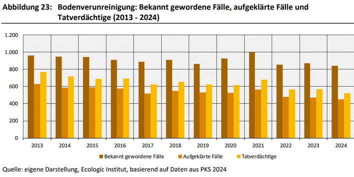 Dies ist ein Balkendiagramm. Die bekannt gewordenen Fälle von Bodenverunreinigungen sind zwischen 2013 und 2024 um 12 % zurückgegangen. Noch etwas stärker ging die Anzahl der aufgeklärten Fälle (28 %) und Tatver-dächtigen (32 %) über denselben Zeitraum zurück. Die Aufklärungsquote lag im ganzen Zeitraum zwischen 53 % und 65 %, ist in den letzten 4 Jahren jedoch zurückgegangen.