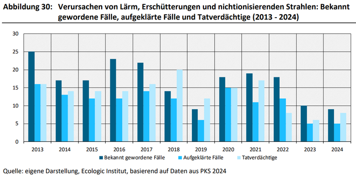 Das ist ein Balkendiagramm. Zwischen 2013 und 2024 sind die bekannt gewordenen Fälle für das Verursachen von Lärm, Er-schütterungen und nichtionisierenden Strahlen um 64 % gesunken. Parallel dazu sank die Zahl der aufgeklärten Fälle um 69 %. Die Aufklärungsquote bewegte sich zwischen 50 % (2023) und 86 % (2018). Im Jahr 2024 lag sie bei 56 %.