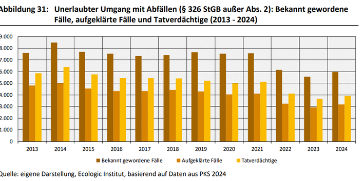 Die bekannt gewordenen Fälle des unerlaubten Umgangs mit Abfällen haben zwischen 2013 und 2024 um 21 % abgenommen, von 7.595 Fällen im Jahr 2013 auf 5.989 Fälle im Jahr 2024. Die Aufklärungsquote lag im gesamten Zeitraum zwischen 53 % und 63 %.