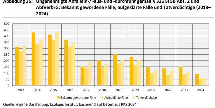Dies ist ein Balkendiagramm. Die bekannt gewordenen Fälle für ungenehmigte Abfallein-/ -aus- und -durchfuhren gemäß § 326 Abs. 2 StGB stiegen zwischen 2013 bis 2015 stark an, auf 430 bekannt gewordene Fälle. Seit 2017 bis 2024 war ein starker Rückgang zu verzeichnen, mit 91 bekannt gewordenen Fällen im Jahr 2024. Ab 2018 werden Straftaten nach dem AbfVerbrG extra ausgewiesen. Die Anzahl der aufgeklärten Fälle und Tatverdächtigen entwickelte sich parallel.
