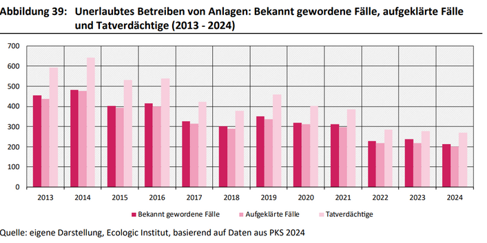 Das ist ein Balkendiagramm. Die bekannt gewordenen Fälle für das unerlaubte Betreiben von Anlagen haben sich zwischen 2013 und 2024 um 53 % verringert, von 455 auf 213 Fälle pro Jahr. Die Anzahl der aufgeklärten Fälle und der Tatverdächtigen sind im gleichen Zeitraum in ähnlichem Maße zurückgegangen (54 % bzw. 55 %). Die Aufklärungsquote lag in fast allen Jahren über 94 %, lediglich im Jahr 2023 lag sie bei 91%.
