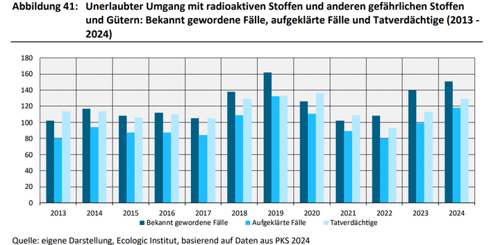 Dies ist ein Balkendiagramm. Zwischen 2013 und 2017 lag die Zahl der bekannt gewordenen Fälle des unerlaubten Umgangs mit radioaktiven Stoffen und anderen gefährlichen Stoffen und Gütern relativ konstant bei ca. 100 bis 120 Fällen pro Jahr. In den Jahren 2019 (162 Fälle) und 2024 (151 Fälle) lagen die Zahlen deutlich darüber. Die Aufklärungsquote in den Jahren 2013 bis 2024 lag mit kleinen Schwankungen zwischen knapp 70 % und 88 %. Im Jahr 2024 wurde eine Aufklärungsquote von 78 % erreicht.
