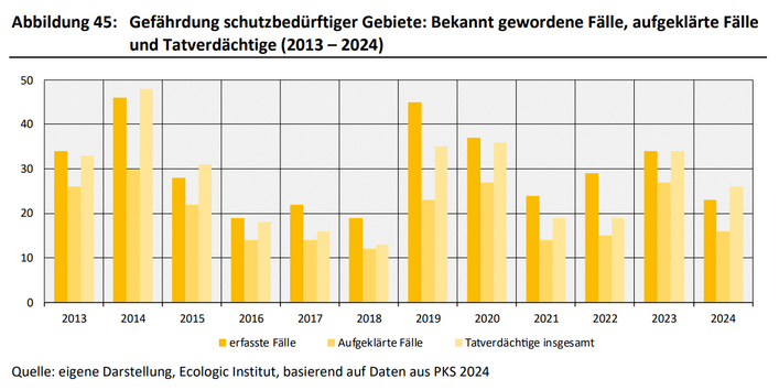 Das ist ein Säulendiagramm. Die Anzahl der bekannt gewordenen Fälle der Gefährdung schwankte im Zeitraum 2013 - 2024 zwischen 19 und 46 Fällen. Ein eindeutiger Trend ist dabei nicht zu erkennen. Die Aufklärungs- quote bewegte sich zwischen 51 % und 79 %, wobei 2024 ein Wert von 70 % erreicht wurde.