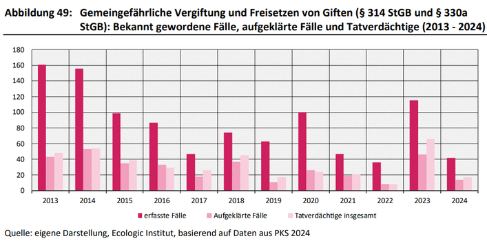 Das ist ein Säulendiagramm. Die Zahl der bekannt gewordenen Fälle für Straftaten nach § 314 und § 330a StGB erreichte in den Jahren 2013 und 2014 Höchstwerte (161 und 156 Fälle). Danach sank die Anzahl der Fälle deutlich ab, bis zuletzt auf 42 Fälle im Jahr 2024. Die Aufklärungsrate erreichte mit 17 % im Jahr 2019 den Tiefstwert im gesamten Zeitraum 2013 – 2024. Zuletzt lag sie bei 33%.