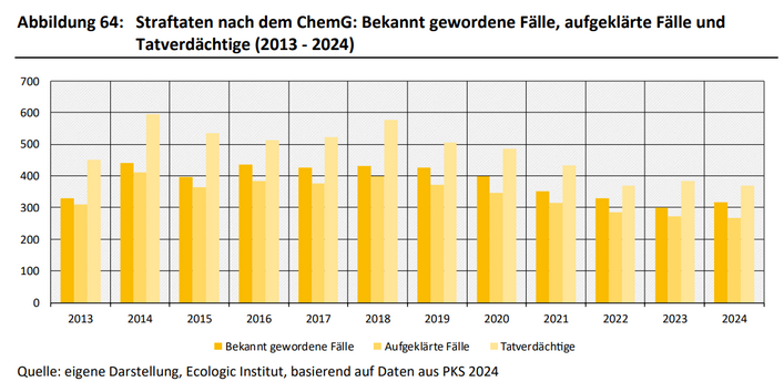 Dies ist ein Balkendiagramm. Im Zeitraum 2013 - 2024 schwankte die Zahl bekannt gewordener Fälle von Straftaten nach dem ChemG im Wesentlichen zwischen 300 und 440 Fällen. Ein klarer Trend ist nicht zu erkennen. Die Aufklärungsquote schwankte im selben Zeitraum zwischen 85 % und 94 %.