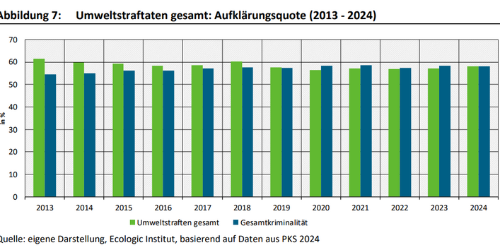 Dies ist ein Balkendiagramm. Die Aufklärungsquote bei Umweltstraftaten lag in allen Jahren im Zeitraum 2013 bis 2024 zwischen 56 % und 61 %. Mehr als die Hälfte aller polizeilich bekannt gewordenen Fälle von Um-weltstraftaten sind also aufgeklärt worden. Bei allen Straftaten lag die Aufklärungsquote im selben Zeitraum hingegen relativ konstant zwischen 55 % und 59 %.
