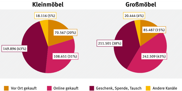 Zwei Tortendiagramme vergleichen die Beschaffungswege von Kleinmöbeln und Großmöbeln. Bei Kleinmöbeln entfällt der größte Anteil mit 43 % auf „Geschenk, Spende, Tausch“, gefolgt von „Online gekauft“ (31 %) und „Vor Ort gekauft“ (20 %). Bei Großmöbeln ist „Online gekauft“ mit 43 % die häufigste Methode, gefolgt von „Geschenk, Spende, Tausch“ (38 %) und „Vor Ort gekauft“ (15 %). „Andere Kanäle“ machen bei beiden Kategorien den kleinsten Anteil aus (4-5 %).