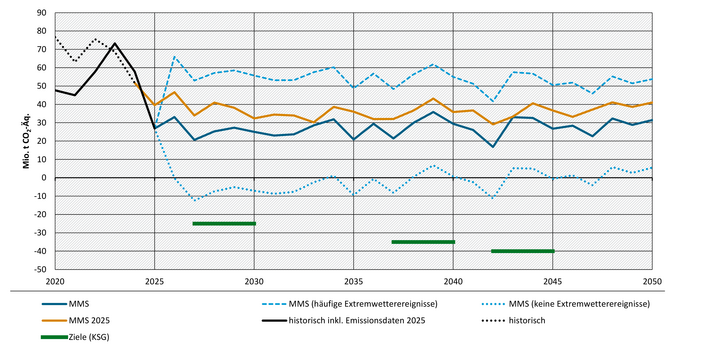 Die Abbildung zeigt die Entwicklung der Treibhausgasemissionen im Sektor Landnutzung, Landnutzungsänderung und Forstwirtschaft für die Projektionsdaten 2026 und 2025. Die Projektionsdaten 2026 und 2025 zeigen eine deutliche Verfehlung der Ziele in den Stützjahren 2030, 2040 und 2045. In den Projektionsdaten 2025 wurden die Ziele ebenfalls verfehlt, in den Projektionsdaten 2026 hat sich die Senkenlücke etwas reduziert.