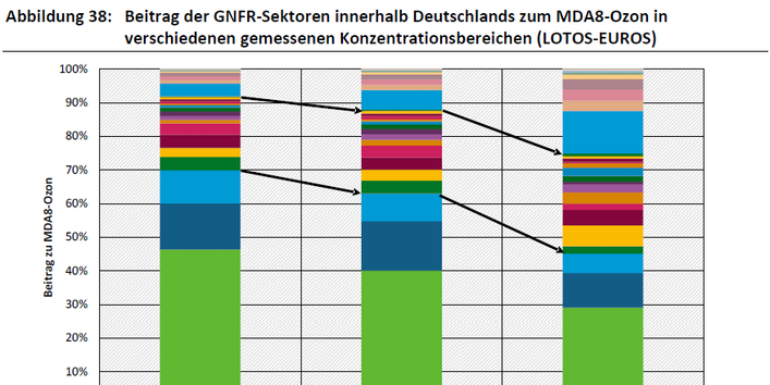 Beitrag der GNFR-Sektoren innerhalb Deutschlands zum MDA8-Ozon