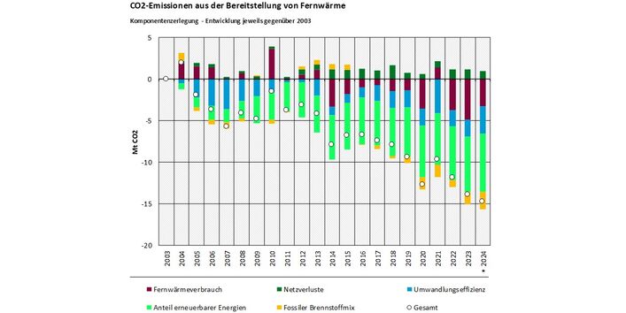 Das Balkendiagramm zeigt die Ergebnisse der Komponentenzerlegung der CO2-Emissionen der Fernwärme gegenüber 2003 für die Jahre 2004-2024. Emissionserhöhend wirkten: Netzverluste. Emissionsmindernd wirkten: Fernwärmeverbrauch, Anteil erneuerbarer Energien, Fossiler Brennstoffmix, Umwandlungseffizienz. Summiert ergeben die Werte der Segmente die Emissionsveränderung gegenüber 2003, dargestellt durch einen Kreis.