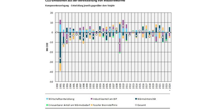 Das Balkendiagramm zeigt für 1991-2024 die Ergebnisse der Komponentenzerlegung der CO2-Emissionen der Industriewärme jeweils im Vergleich zum Vorjahr. Nach oben sind die emissionserhöhenden Treiber darstellt, nach unten die emissionsmindernden Treiber. Summiert ergibt sich die Emissionsveränderung gegenüber dem Vorjahr, durch einen Kreis dargestellt. Die Treiber sind: Wirtschaftsentwicklung, Erneuerbarer Anteil am Wärmebedarf, Industrieanteil am Bruttoinlandsprodukt, Fossiler Brennstoffmix, Wärmeintensität.