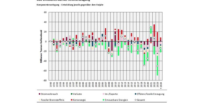 Das Balkendiagramm zeigt für die Jahre 1991-2024 die Komponentenzerlegung der CO2-Emissionen des Stroms jeweils im Vergleich zum Vorjahr. Oberhalb der Nulllinie sind die emissionserhöhenden Treiber darstellt, unterhalb der Nulllinie die emissionsmindernden Treiber. Summiert ergibt sich die Emissionsveränderung gegenüber dem Vorjahr, durch einen Kreis dargestellt. Die Treiber sind: Stromverbrauch, fossiler Brennstoffmix, Verluste, Kernenergie, Im-/Exporte, Erneuerbare Energien, Effizienz fossile Stromerzeugu