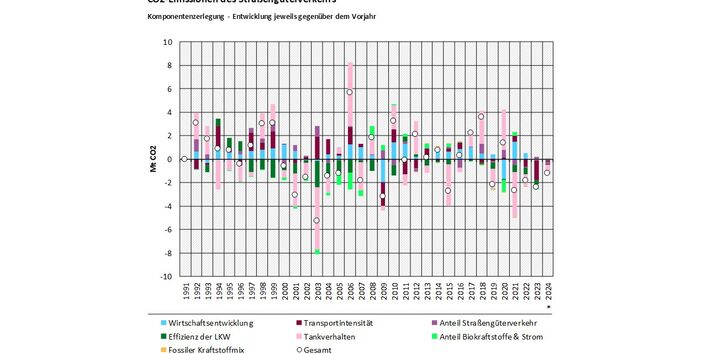 Das Balkendiagramm zeigt für 1991-2024 die Komponentenzerlegung der CO2-Emissionen des Straßengüterverkehrs jeweils im Vergleich zum Vorjahr. Nach oben sind die emissionserhöhenden, nach unten die emissionsmindernden Treiber dargestellt. Summiert ergibt sich die Emissionsveränderung gegenüber dem Vorjahr, als Kreis dargestellt. Die Treiber sind: Wirtschaftsentwicklung, Effizienz der LKW, Fossiler Kraftstoffmix, Transportintensität, Tankverhalten, Anteil Straßengüterverkehr, Anteil Biokraftstoffe/Strom.