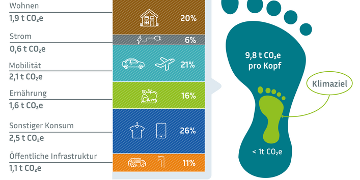 Infografik zum durchschnittlichen CO₂-Fußabdruck pro Kopf in Deutschland (Stand 2026).  Die Grafik zeigt, dass der aktuelle Fußabdruck bei 9,8 Tonnen CO₂-Äquivalenten liegt, während das langfristige Klimaziel bei unter 1 Tonne liegt. Die Gesamtemissionen unterteilen sich in sechs Bereiche:  Sonstiger Konsum: 26 % (2,5 t)  Mobilität: 21 % (2,1 t)  Wohnen: 20 % (1,9 t)  Ernährung: 16 % (1,6 t)  Öffentliche Infrastruktur: 11 % (1,1 t)  Strom: 6 % (0,6 t)