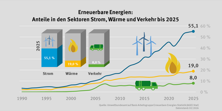 Das Diagramm zeigt, wie sich die Anteile erneuerbarer Energien für Strom, Wärme und Verkehr entwickeln. Strom entwickelt sich fast kontinuierlich positiv. Die Entwicklung bei der Wärme und im Verkehr stagniert seit einigen Jahren. Der Anteil am Strom sank im Jahr 2021 (auf 41,7 Prozent), stieg danach aber   und erreichte im Jahr 2025 einen neuen Höchstwert (55,1 Prozent). Der Anteil im Wärmebereich liegt im Jahr 2025 bei 19,0 Prozent und im Verkehr bei 8,0 Prozent.