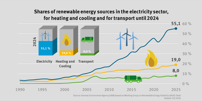 The diagram shows the development of the shares of renewable energies for electricity, heat and transport. While electricity shares grew steadily, the development of heat and transport shares stagnated for several years. The share of renewables in electricity fell significantly in 2021 (to 41.7 percent), but since then rose considerably to 55.1 percent in 2025. The share of renewables in the heat sector reaches 19.0 percent in 2025 and in the transport sector 8.0 percent.