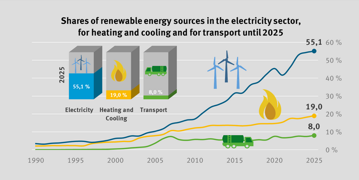 The diagram shows the development of the shares of renewable energies for electricity, heat and transport. While electricity shares grew steadily, the development of heat and transport shares stagnated for several years. The share of renewables in electricity fell significantly in 2021 (to 41.7 percent), but since then rose considerably to 55.1 percent in 2025. The share of renewables in the heat sector reaches 19.0 percent in 2025 and in the transport sector 8.0 percent.