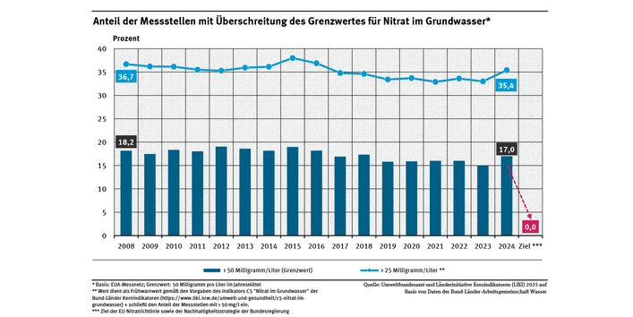 Ein Diagramm stellt für die Jahre 2008 bis 2024 den Anteil der Grundwassermessstellen des sogenannten EUA-Messnetzes dar, an denen mehr als 25 bzw. 50 Milligramm pro Liter Nitrat gemessen wurden. Im dargestellten Zeitraum zeigen beide Teilindikatoren keine signifikante Entwicklung.